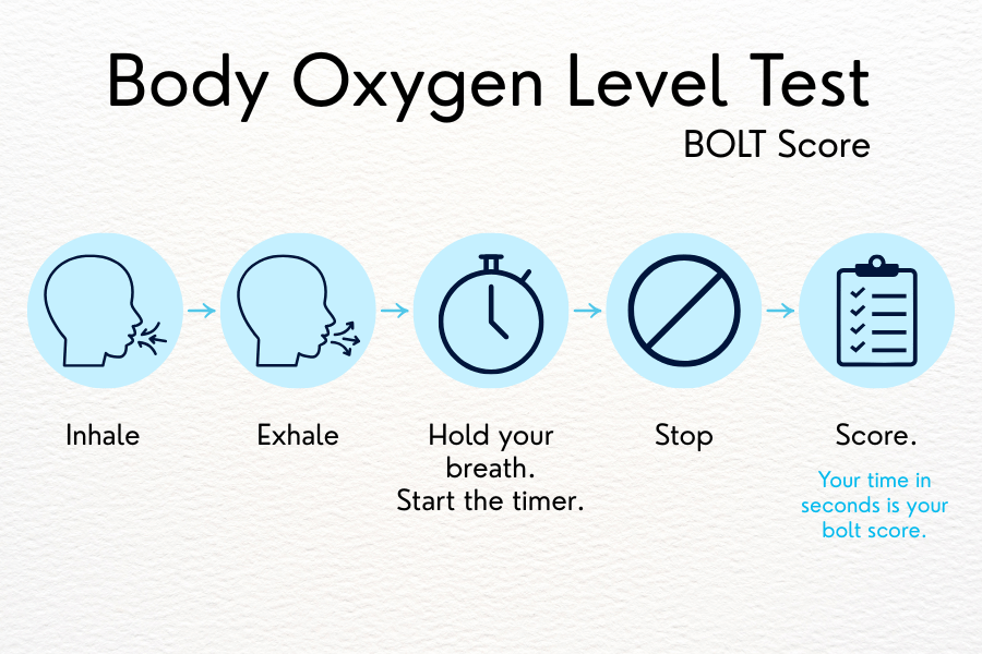 Step-by-step infographic explaining the Body Oxygen Level Test (BOLT Score), from a normal inhale and exhale to holding the breath and recording the score.