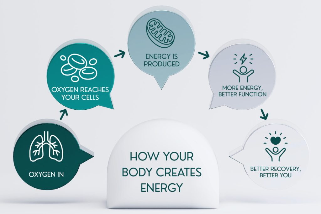 Infographic illustrating how oxygen helps cells produce energy for improved function and recovery.