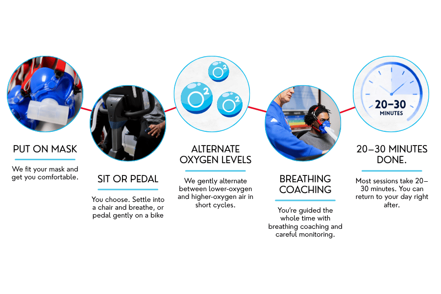 Infographic showing the five steps of an IHHT session: put on the mask, site or pedal, alternate oxygen levels, receive breathing coaching, and complete the 20–30 minute session.